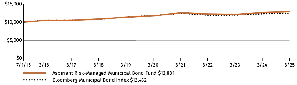 Fund Performance - Growth of 10K