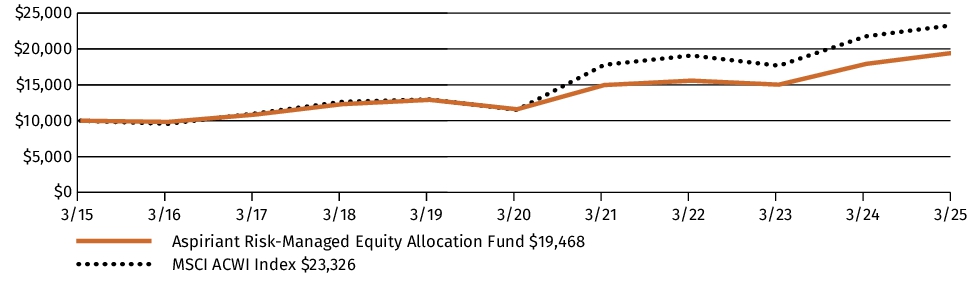 Fund Performance - Growth of 10K