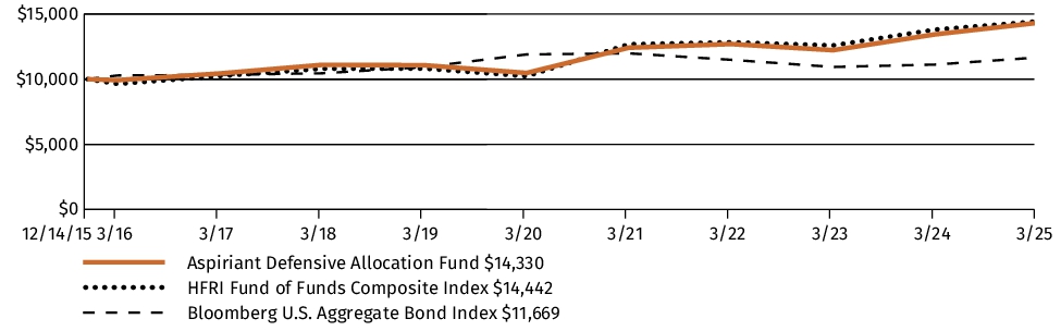 Fund Performance - Growth of 10K