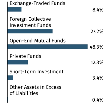 Graphical Representation - Allocation 1 Chart