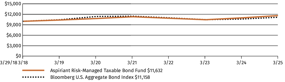 Fund Performance - Growth of 10K