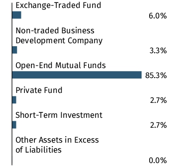 Graphical Representation - Allocation 1 Chart