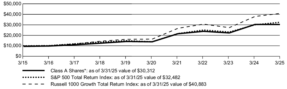 Fund Performance - Growth of 10K