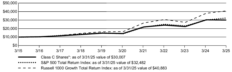 Fund Performance - Growth of 10K