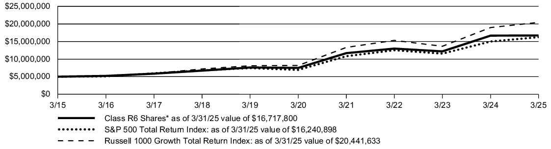 Fund Performance - Growth of 10K