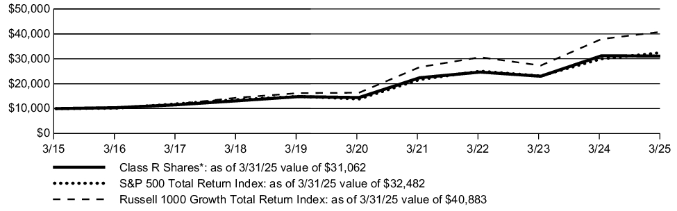 Fund Performance - Growth of 10K