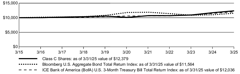Fund Performance - Growth of 10K