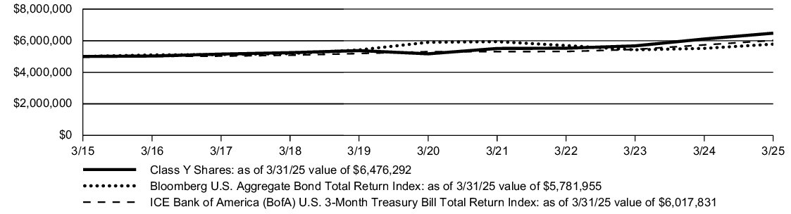 Fund Performance - Growth of 10K
