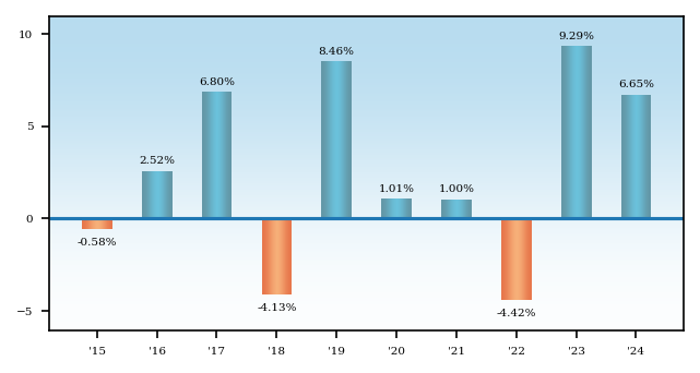 Bar Chart