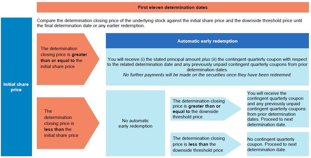 Diagram #2: Payment at Maturity if No Automatic Early Redemption Occurs Diagram #2: Payment at Maturity if No Automatic Early Redemption Occurs