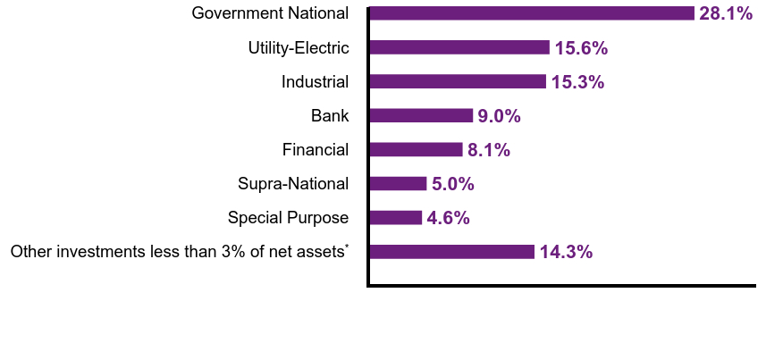 Group By Sector Chart