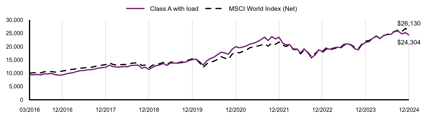 Growth of 10K Chart