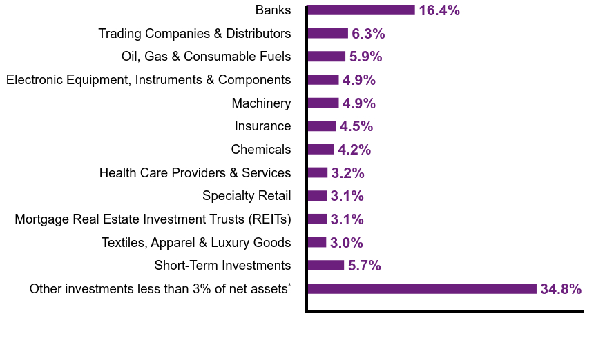 Group By Sector Chart