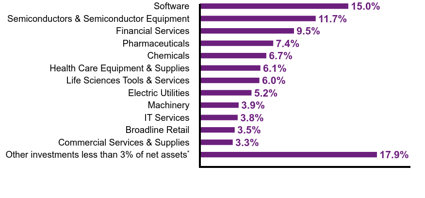 Group By Sector Chart