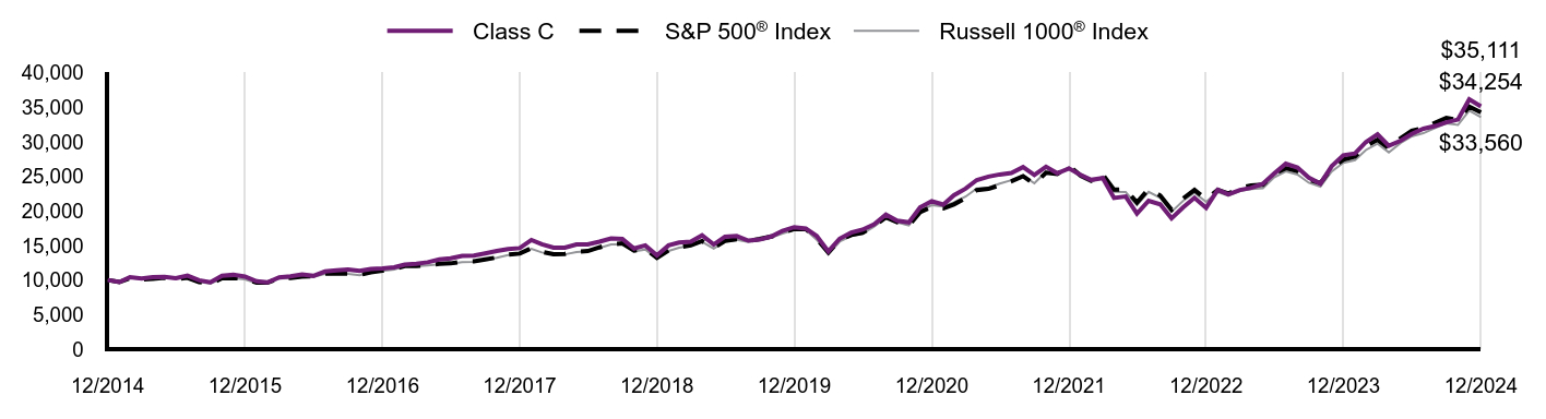 Growth of 10K Chart
