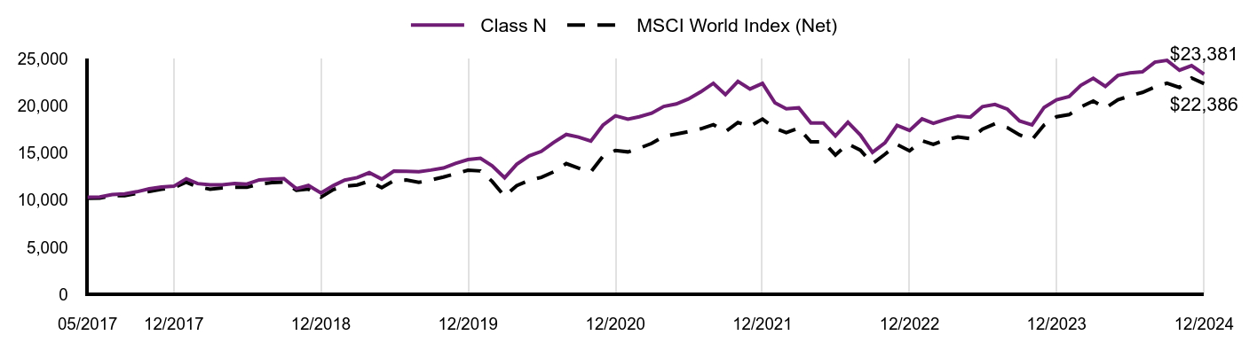 Growth of 10K Chart