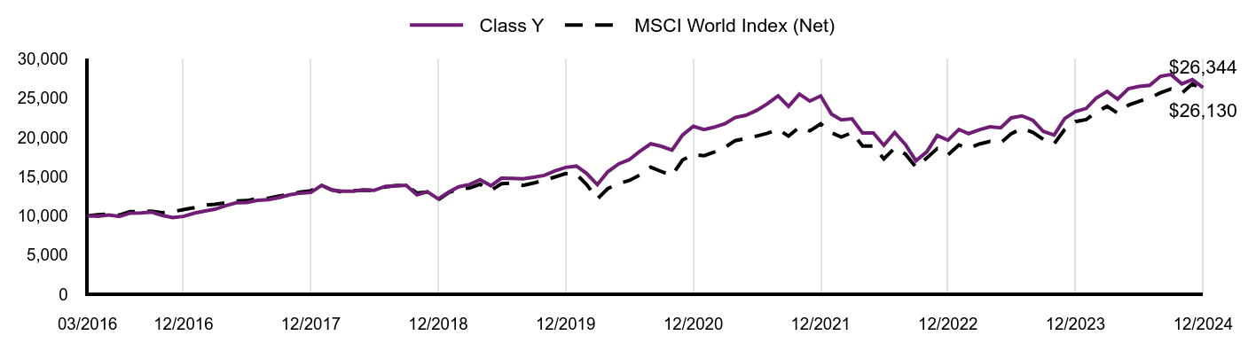Growth of 10K Chart