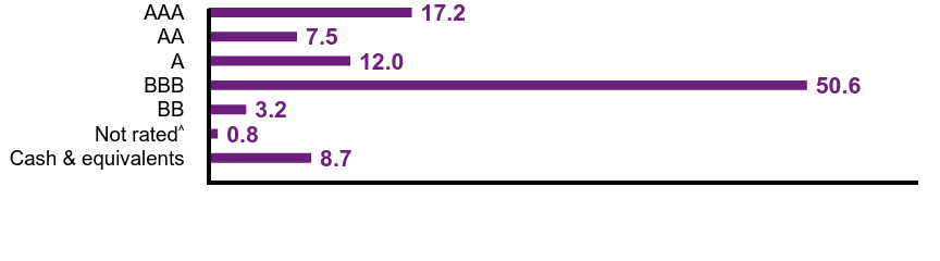 Group By Country Chart