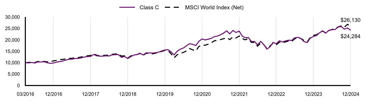 Growth of 10K Chart