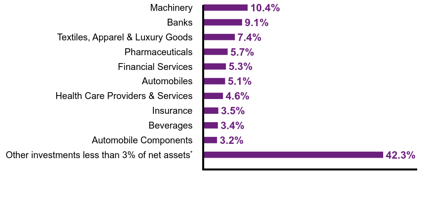 Group By Sector Chart