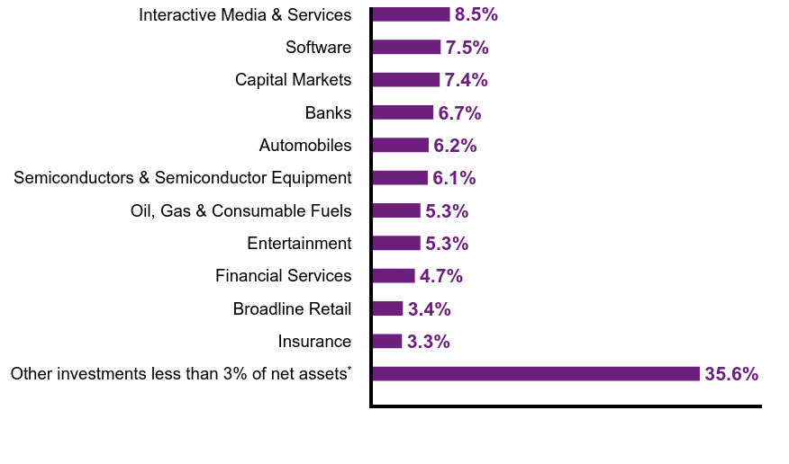 Group By Sector Chart