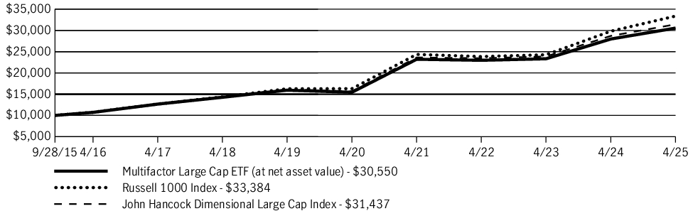 Fund Performance - Growth of 10K