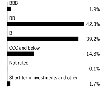 Graphical Representation - Allocation 1 Chart