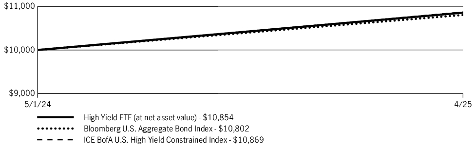 Fund Performance - Growth of 10K