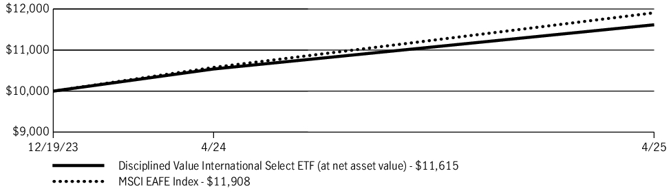 Fund Performance - Growth of 10K