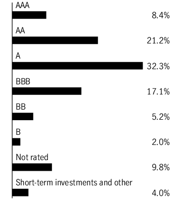 Graphical Representation - Allocation 1 Chart