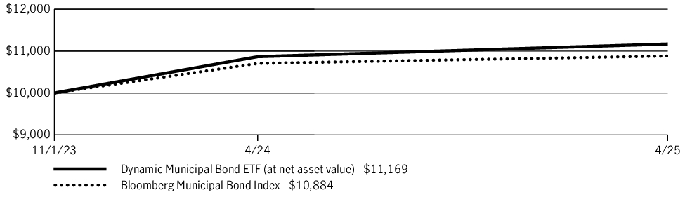 Fund Performance - Growth of 10K