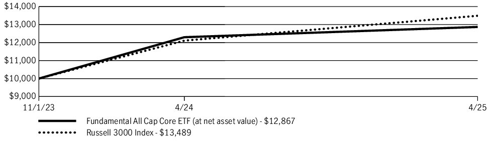 Fund Performance - Growth of 10K