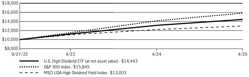 Fund Performance - Growth of 10K