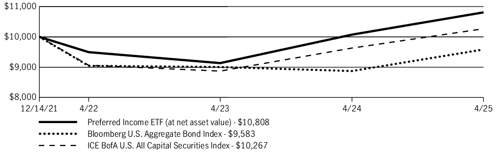 Fund Performance - Growth of 10K