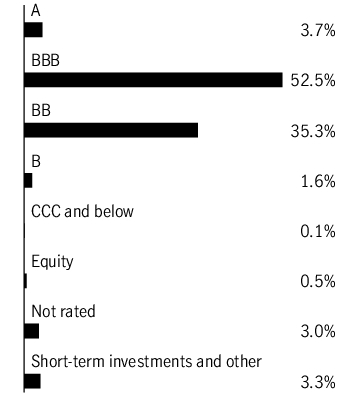 Graphical Representation - Allocation 1 Chart