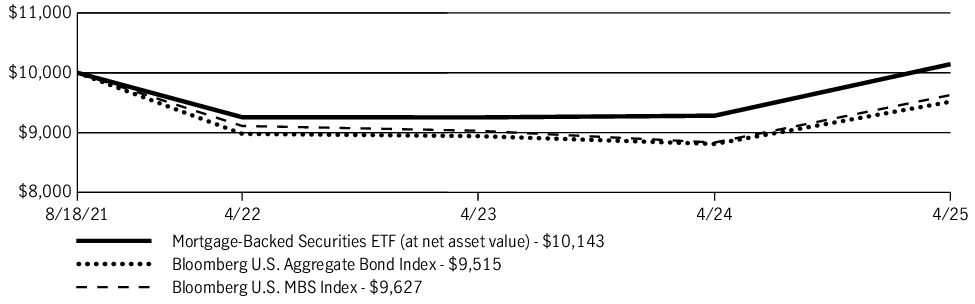 Fund Performance - Growth of 10K