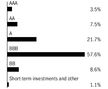 Graphical Representation - Allocation 1 Chart