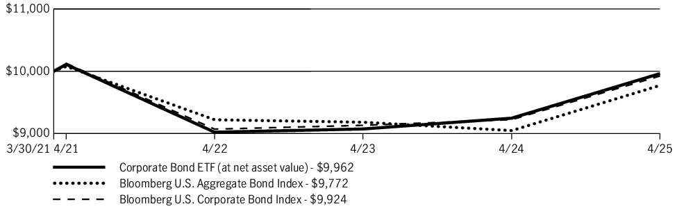 Fund Performance - Growth of 10K