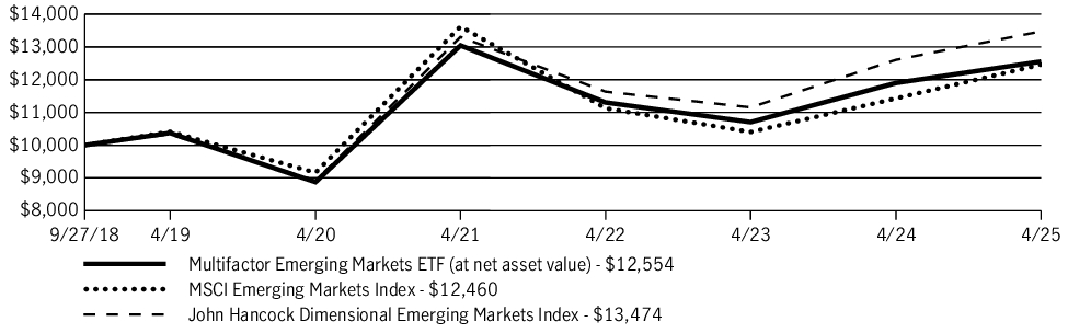 Fund Performance - Growth of 10K