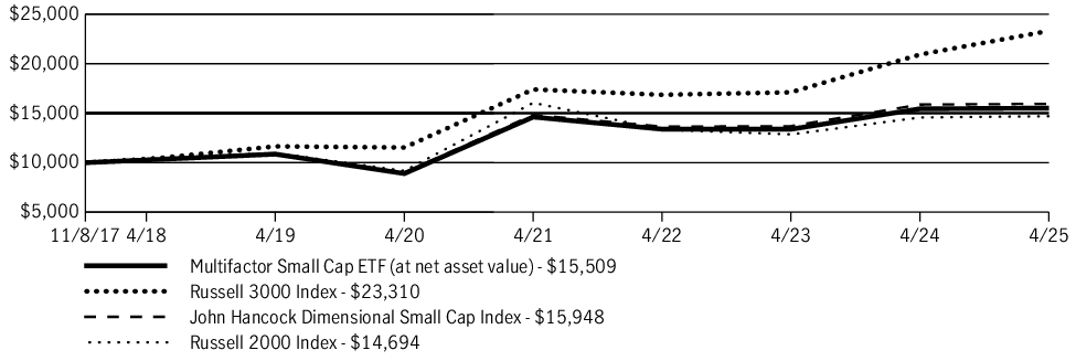 Fund Performance - Growth of 10K