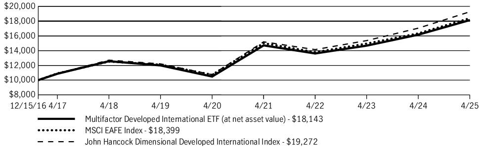Fund Performance - Growth of 10K