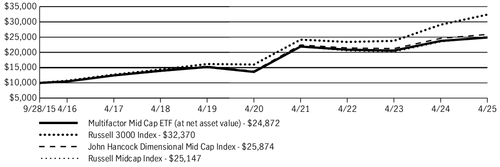 Fund Performance - Growth of 10K