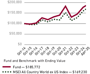 Fund Performance - Growth of 10K