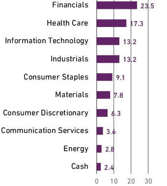 Graphical Representation - Allocation 1 Chart