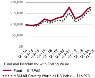 Fund Performance - Growth of 10K
