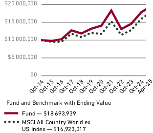 Fund Performance - Growth of 10K