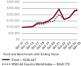 Fund Performance - Growth of 10K