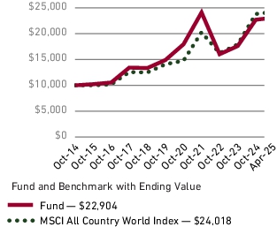 Fund Performance - Growth of 10K