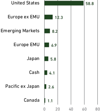 Graphical Representation - Allocation 2 Chart
