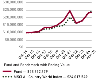 Fund Performance - Growth of 10K